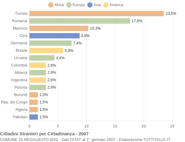 Grafico cittadinanza stranieri - Regalbuto 2007