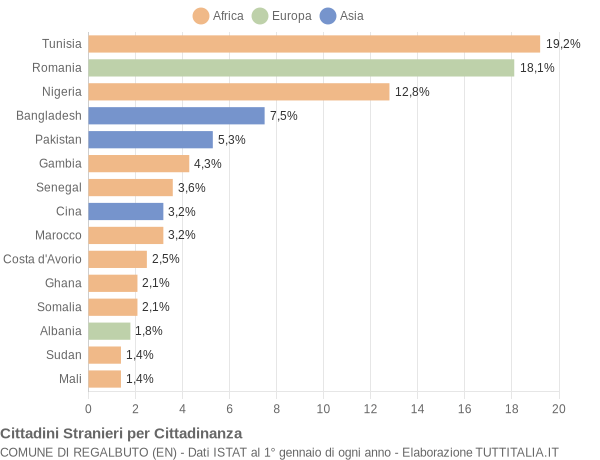 Grafico cittadinanza stranieri - Regalbuto 2022