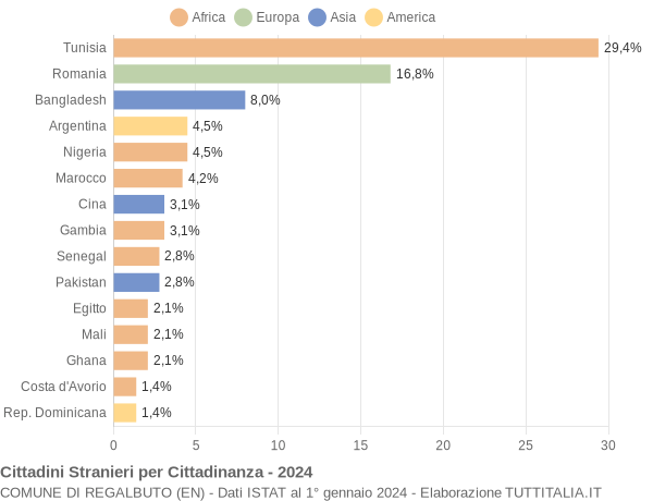 Grafico cittadinanza stranieri - Regalbuto 2024