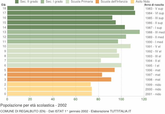 Grafico Popolazione in età scolastica - Regalbuto 2002