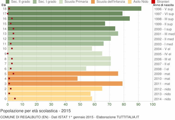 Grafico Popolazione in età scolastica - Regalbuto 2015