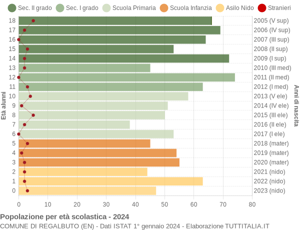 Grafico Popolazione in età scolastica - Regalbuto 2024