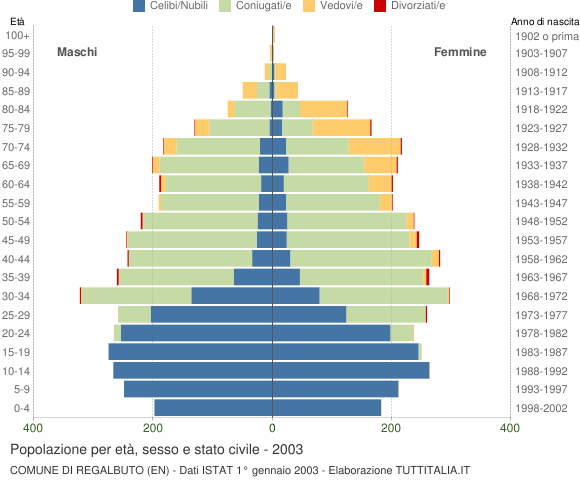 Grafico Popolazione per età, sesso e stato civile Comune di Regalbuto (EN)