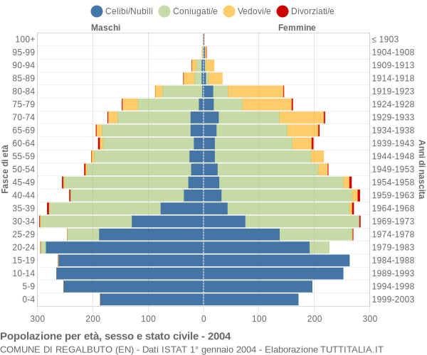 Grafico Popolazione per età, sesso e stato civile Comune di Regalbuto (EN)