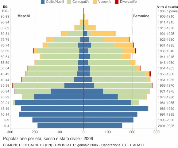 Grafico Popolazione per età, sesso e stato civile Comune di Regalbuto (EN)