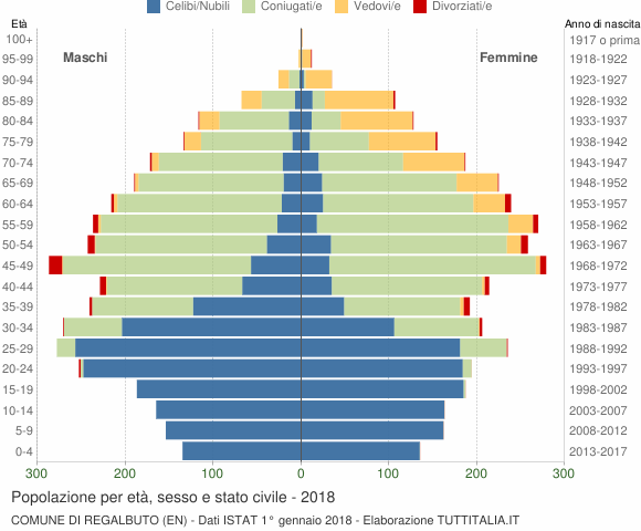 Grafico Popolazione per età, sesso e stato civile Comune di Regalbuto (EN)