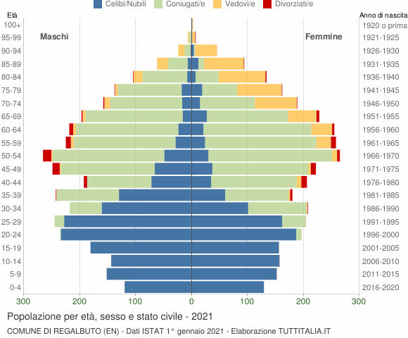 Grafico Popolazione per età, sesso e stato civile Comune di Regalbuto (EN)