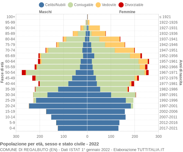 Grafico Popolazione per età, sesso e stato civile Comune di Regalbuto (EN)