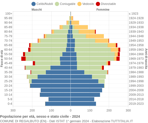 Grafico Popolazione per età, sesso e stato civile Comune di Regalbuto (EN)