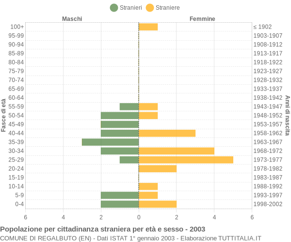 Grafico cittadini stranieri - Regalbuto 2003