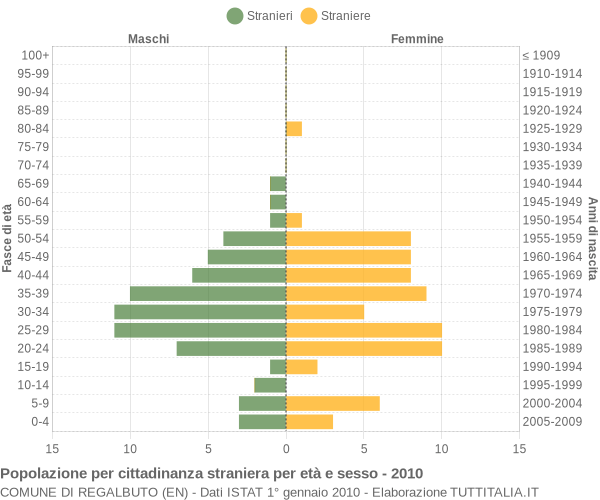 Grafico cittadini stranieri - Regalbuto 2010