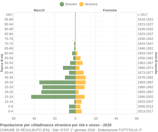 Grafico cittadini stranieri - Regalbuto 2018