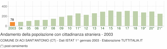 Grafico andamento popolazione stranieri Comune di Aci Sant'Antonio (CT)