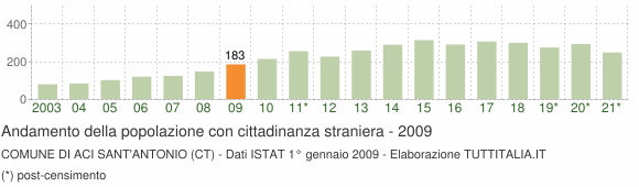 Grafico andamento popolazione stranieri Comune di Aci Sant'Antonio (CT)