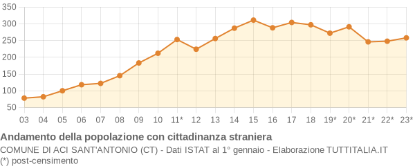 Andamento popolazione stranieri Comune di Aci Sant'Antonio (CT)