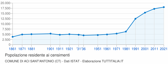 Grafico andamento storico popolazione Comune di Aci Sant'Antonio (CT)
