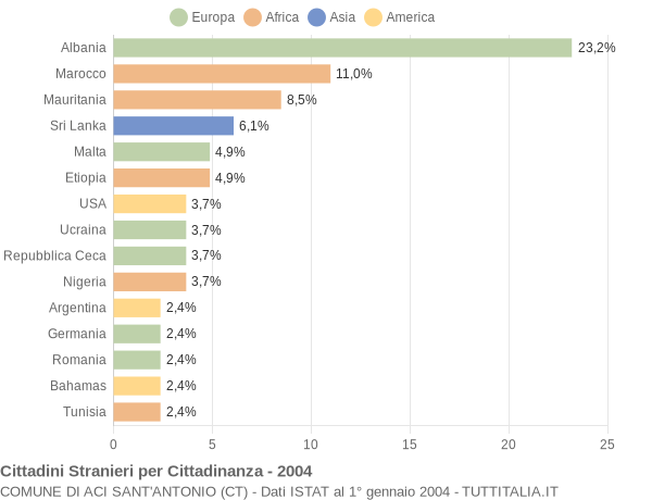 Grafico cittadinanza stranieri - Aci Sant'Antonio 2004