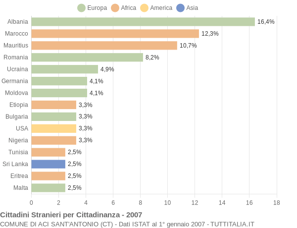Grafico cittadinanza stranieri - Aci Sant'Antonio 2007