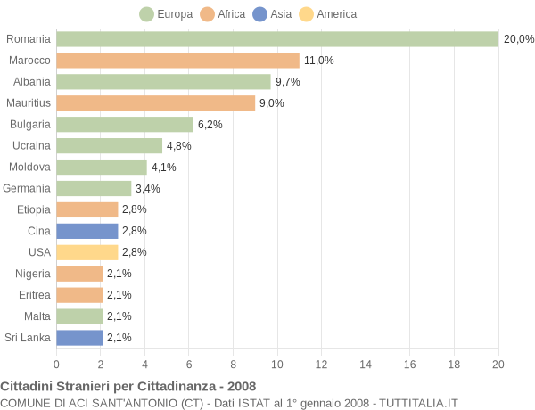 Grafico cittadinanza stranieri - Aci Sant'Antonio 2008