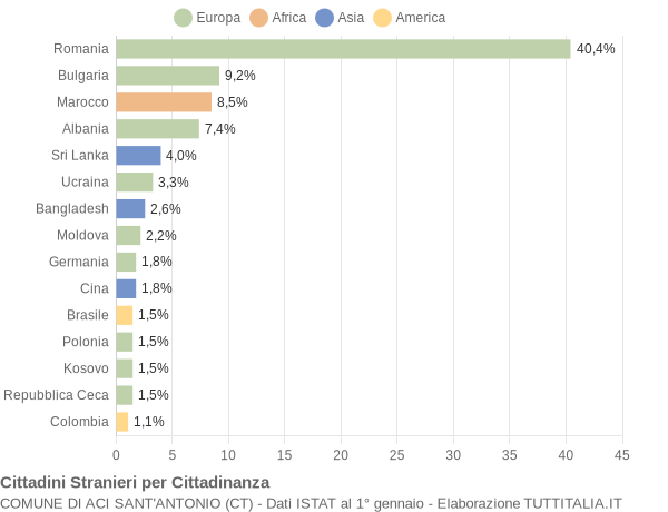 Grafico cittadinanza stranieri - Aci Sant'Antonio 2019