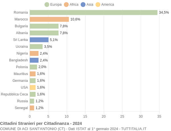 Grafico cittadinanza stranieri - Aci Sant'Antonio 2024