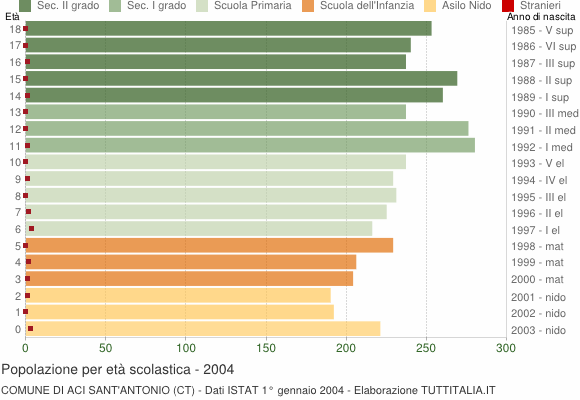 Grafico Popolazione in età scolastica - Aci Sant'Antonio 2004