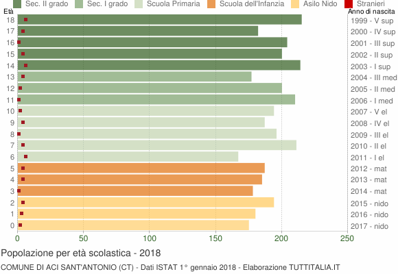 Grafico Popolazione in età scolastica - Aci Sant'Antonio 2018