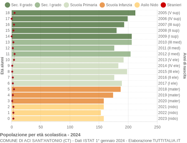 Grafico Popolazione in età scolastica - Aci Sant'Antonio 2024