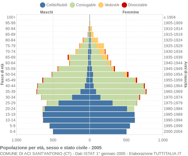 Grafico Popolazione per età, sesso e stato civile Comune di Aci Sant'Antonio (CT)