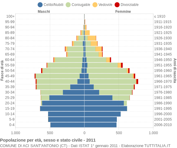 Grafico Popolazione per età, sesso e stato civile Comune di Aci Sant'Antonio (CT)