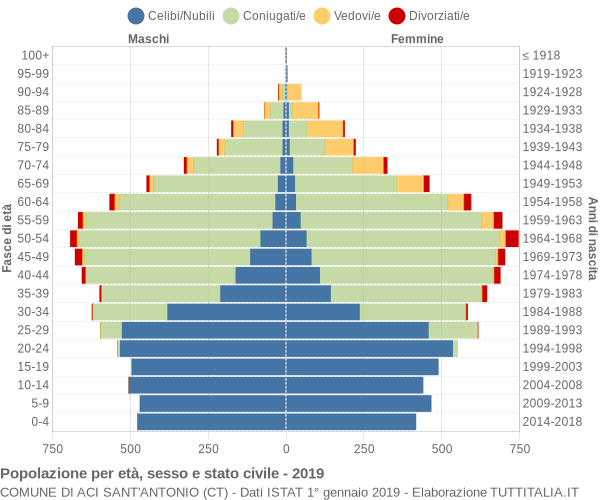 Grafico Popolazione per età, sesso e stato civile Comune di Aci Sant'Antonio (CT)