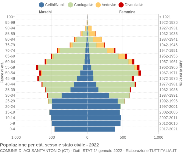 Grafico Popolazione per età, sesso e stato civile Comune di Aci Sant'Antonio (CT)