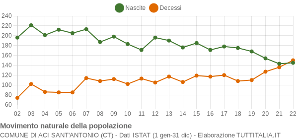 Grafico movimento naturale della popolazione Comune di Aci Sant'Antonio (CT)