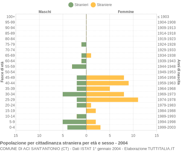 Grafico cittadini stranieri - Aci Sant'Antonio 2004