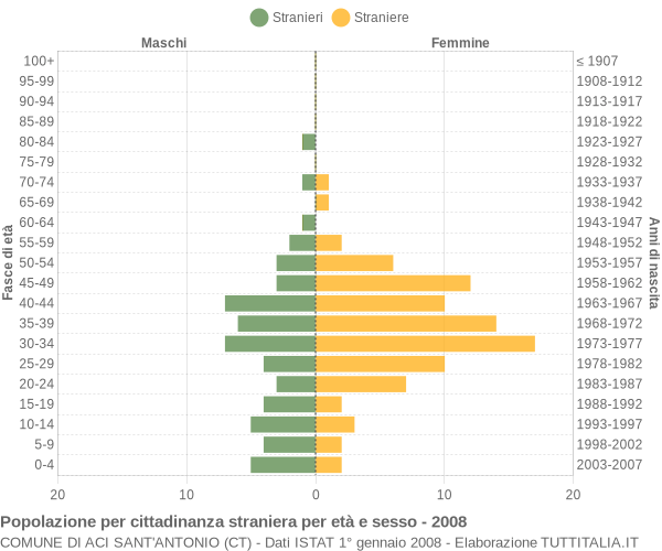 Grafico cittadini stranieri - Aci Sant'Antonio 2008