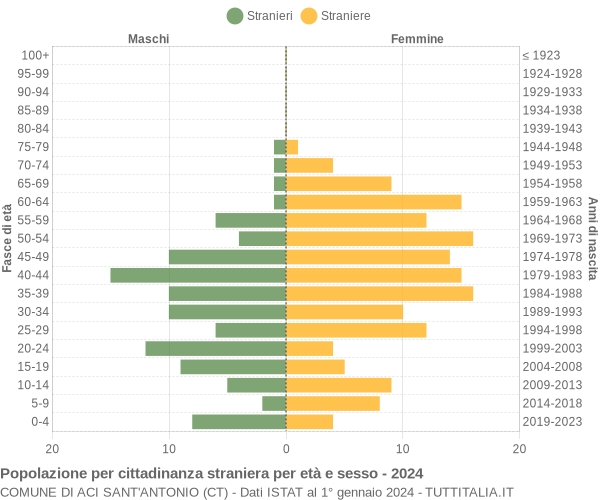 Grafico cittadini stranieri - Aci Sant'Antonio 2024