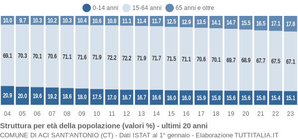 Grafico struttura della popolazione Comune di Aci Sant'Antonio (CT)