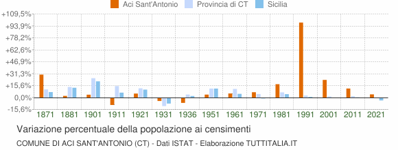 Grafico variazione percentuale della popolazione Comune di Aci Sant'Antonio (CT)