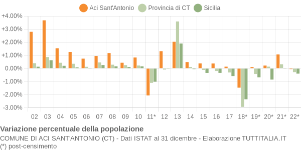 Variazione percentuale della popolazione Comune di Aci Sant'Antonio (CT)