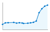 Grafico andamento storico popolazione Comune di Aci Sant'Antonio (CT)