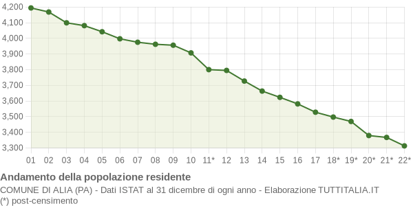 Andamento popolazione Comune di Alia (PA)