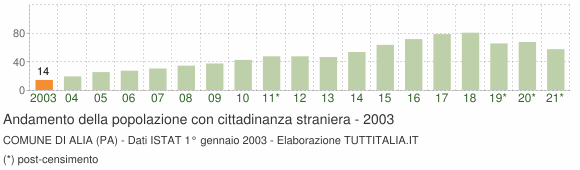 Grafico andamento popolazione stranieri Comune di Alia (PA)