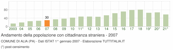 Grafico andamento popolazione stranieri Comune di Alia (PA)
