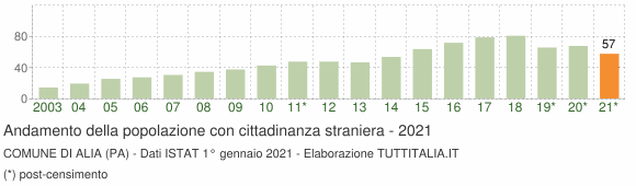 Grafico andamento popolazione stranieri Comune di Alia (PA)