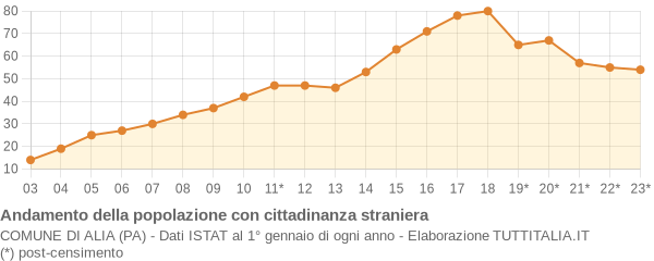 Andamento popolazione stranieri Comune di Alia (PA)