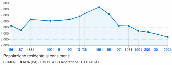 Grafico andamento storico popolazione Comune di Alia (PA)