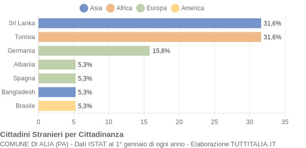 Grafico cittadinanza stranieri - Alia 2004