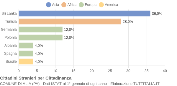 Grafico cittadinanza stranieri - Alia 2005