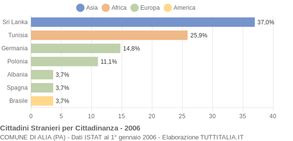 Grafico cittadinanza stranieri - Alia 2006