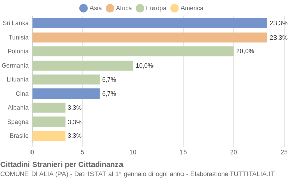 Grafico cittadinanza stranieri - Alia 2007